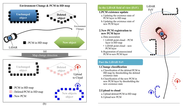 Updating Point Cloud Layer of High Definition (HD) Map Based on Crowd-Sourcing of Multiple Vehicles Installed LiDAR — overview figure