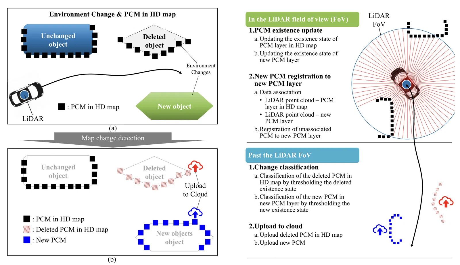 Updating Point Cloud Layer of High Definition (HD) Map Based on Crowd-Sourcing of Multiple Vehicles Installed LiDAR — overview figure