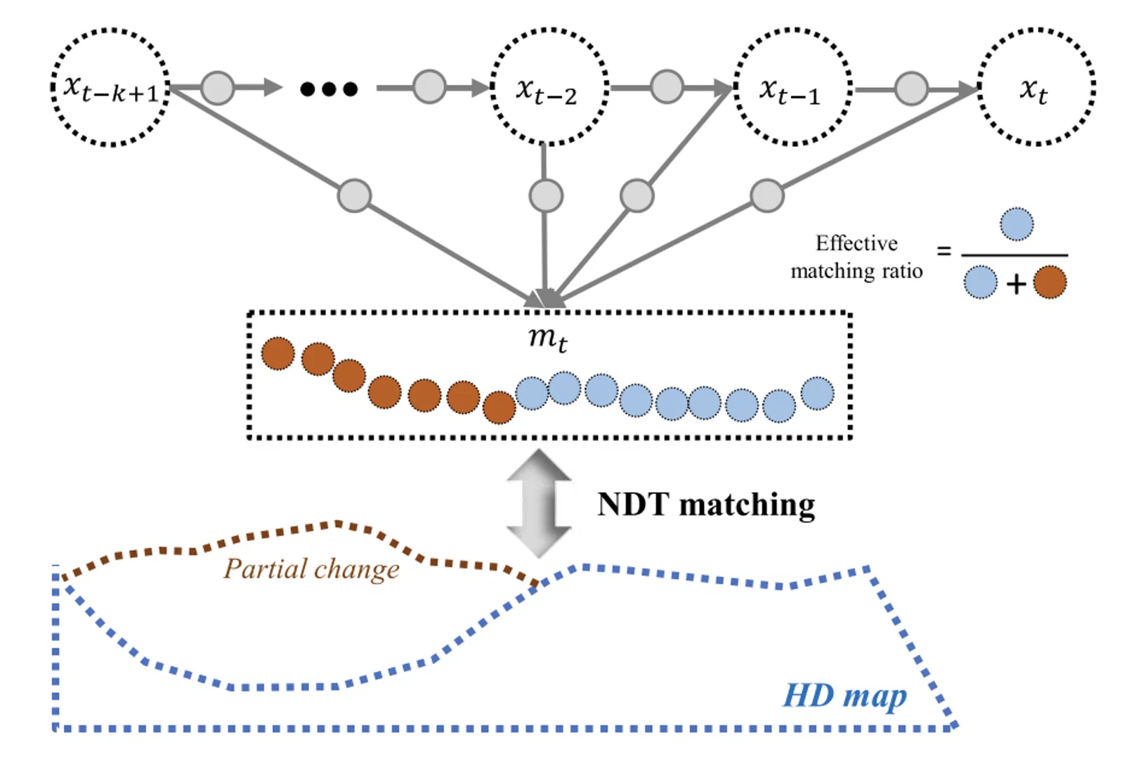 Robust Localization in Map Changing Environments Based on Hierarchical Approach of Sliding Window Optimization and Filtering — overview figure