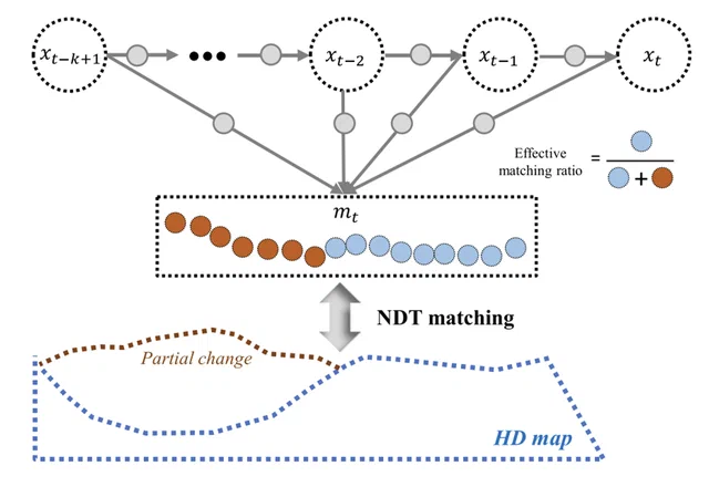 Robust Localization in Map Changing Environments Based on Hierarchical Approach of Sliding Window Optimization and Filtering — overview figure