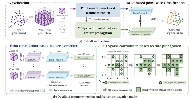 PCSCNet: Fast 3D Semantic Segmentation of LiDAR Point Cloud for Autonomous Car using Point Convolution and Sparse Convolution Network — overview figure