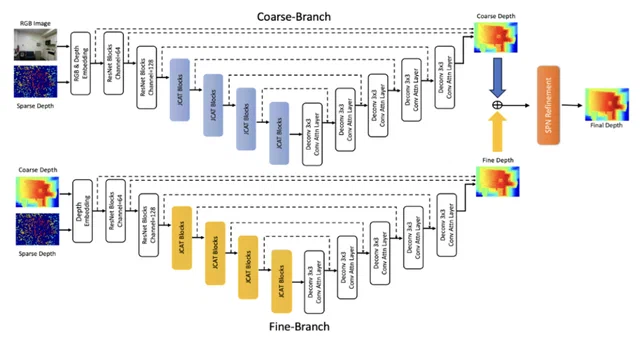 Improved Depth Completion with a Two-branch Backbone based on CNN-ViT integration module — overview figure
