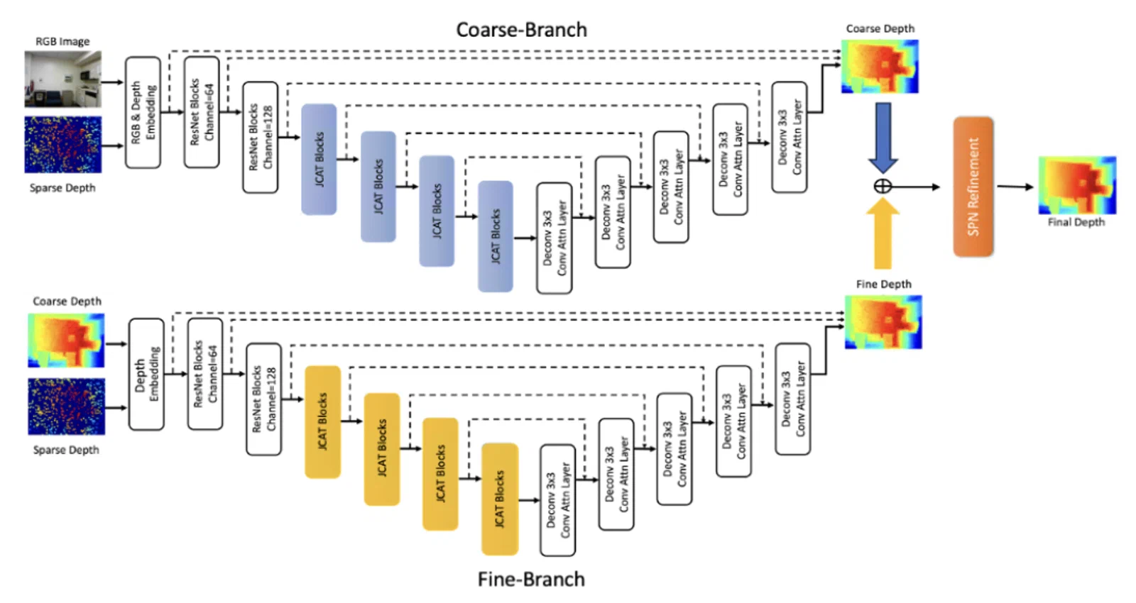 Improved Depth Completion with a Two-branch Backbone based on CNN-ViT integration module — overview figure