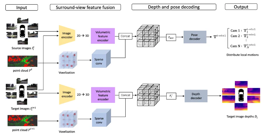 LiDAR-guided Omni-Directional Depth Estimation with Self-Supervised Learning based on Sensor Fusion — overview figure