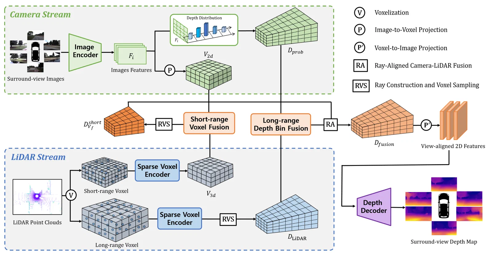 Range-Aware Camera–LiDAR Fusion for Efficient Long-Range Omnidirectional Depth Estimation — overview figure